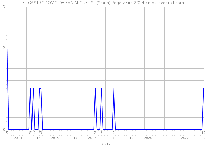 EL GASTRODOMO DE SAN MIGUEL SL (Spain) Page visits 2024 