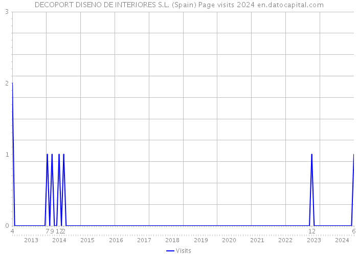 DECOPORT DISENO DE INTERIORES S.L. (Spain) Page visits 2024 