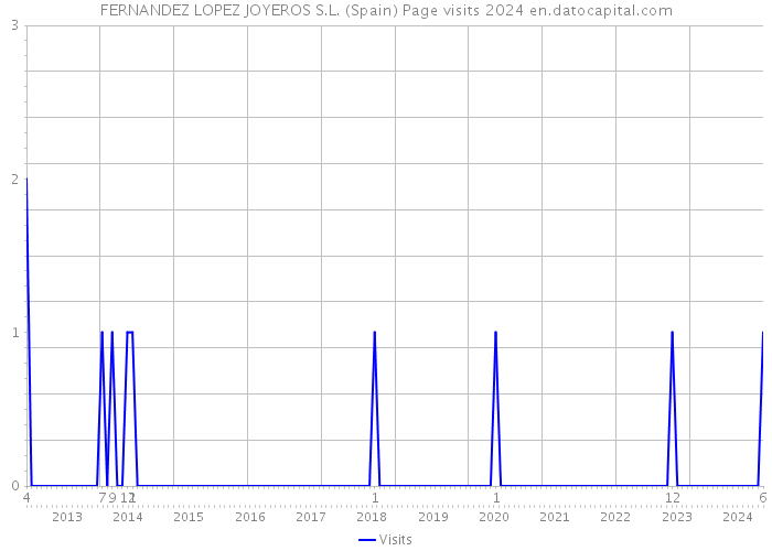 FERNANDEZ LOPEZ JOYEROS S.L. (Spain) Page visits 2024 