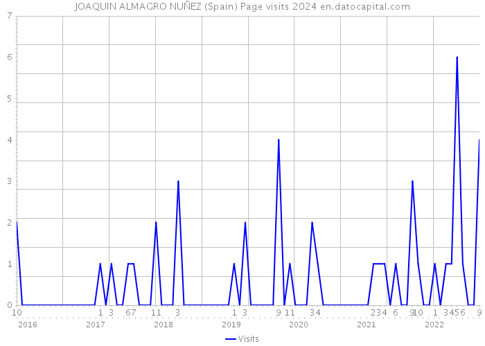 JOAQUIN ALMAGRO NUÑEZ (Spain) Page visits 2024 