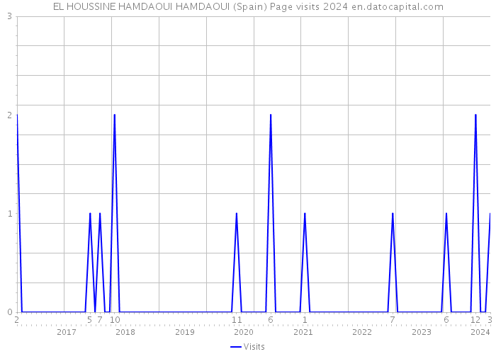 EL HOUSSINE HAMDAOUI HAMDAOUI (Spain) Page visits 2024 