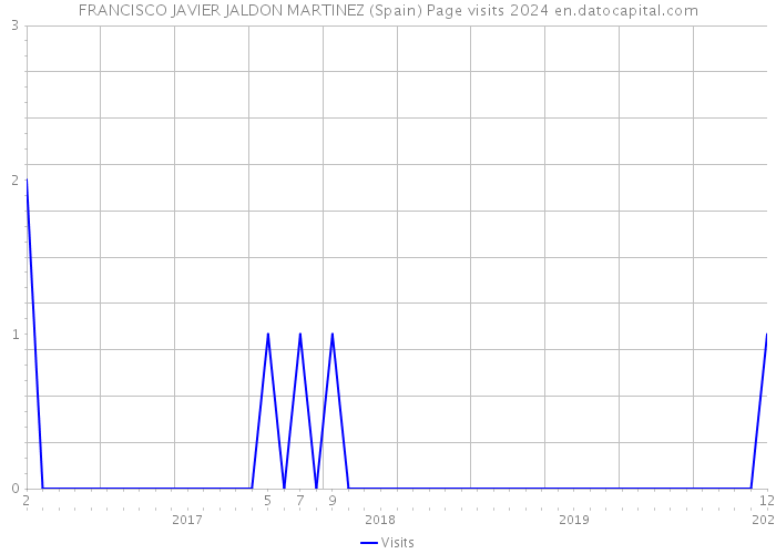 FRANCISCO JAVIER JALDON MARTINEZ (Spain) Page visits 2024 