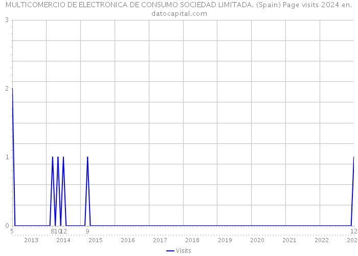 MULTICOMERCIO DE ELECTRONICA DE CONSUMO SOCIEDAD LIMITADA. (Spain) Page visits 2024 