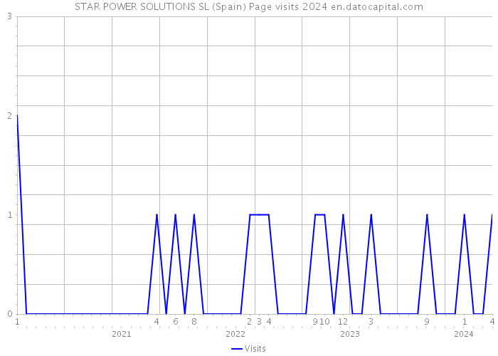 STAR POWER SOLUTIONS SL (Spain) Page visits 2024 