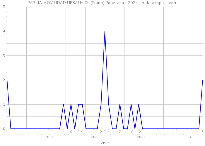 PARKIA MOVILIDAD URBANA SL (Spain) Page visits 2024 