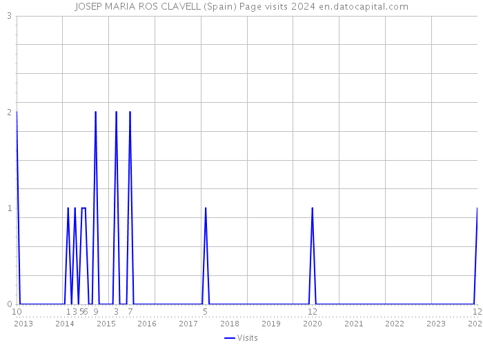 JOSEP MARIA ROS CLAVELL (Spain) Page visits 2024 