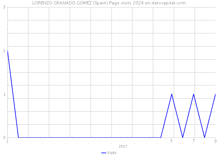LORENZO GRANADO GOMEZ (Spain) Page visits 2024 