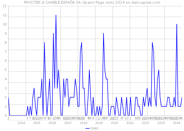 PROCTER & GAMBLE ESPAÑA SA (Spain) Page visits 2024 