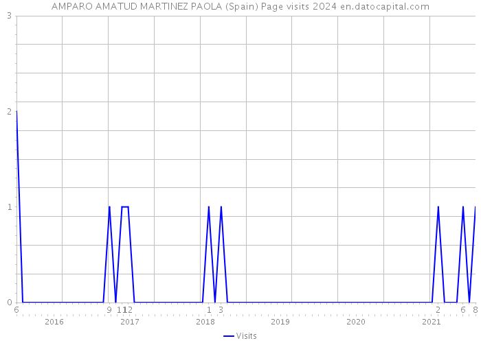 AMPARO AMATUD MARTINEZ PAOLA (Spain) Page visits 2024 