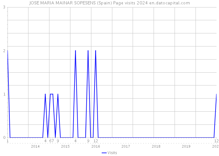 JOSE MARIA MAINAR SOPESENS (Spain) Page visits 2024 