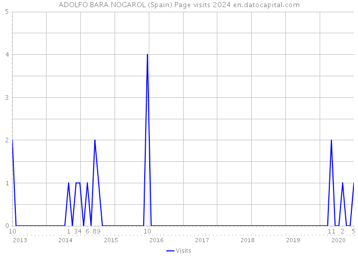ADOLFO BARA NOGAROL (Spain) Page visits 2024 