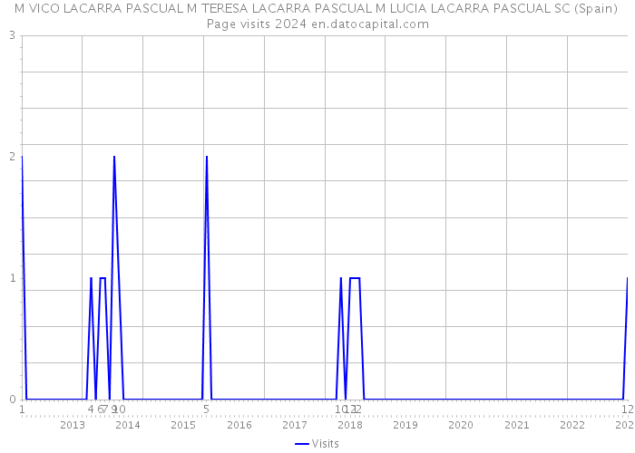 M VICO LACARRA PASCUAL M TERESA LACARRA PASCUAL M LUCIA LACARRA PASCUAL SC (Spain) Page visits 2024 