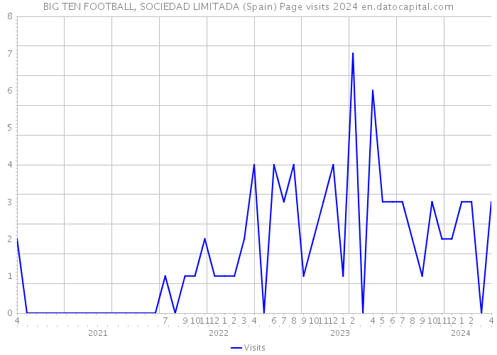 BIG TEN FOOTBALL, SOCIEDAD LIMITADA (Spain) Page visits 2024 