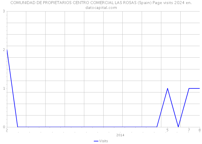 COMUNIDAD DE PROPIETARIOS CENTRO COMERCIAL LAS ROSAS (Spain) Page visits 2024 