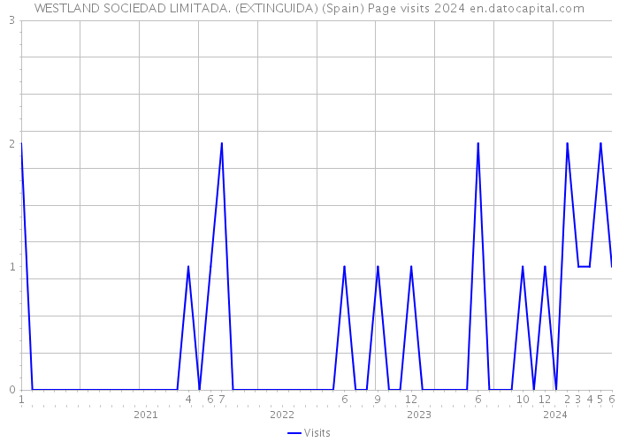 WESTLAND SOCIEDAD LIMITADA. (EXTINGUIDA) (Spain) Page visits 2024 