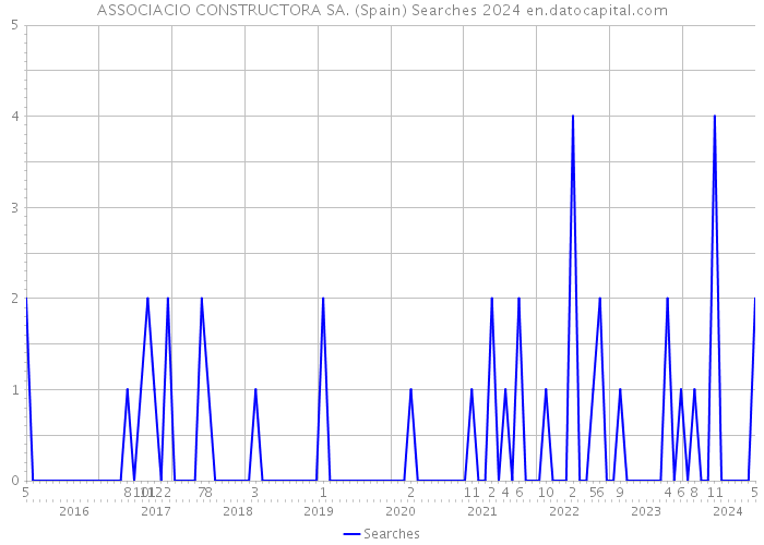ASSOCIACIO CONSTRUCTORA SA. (Spain) Searches 2024 