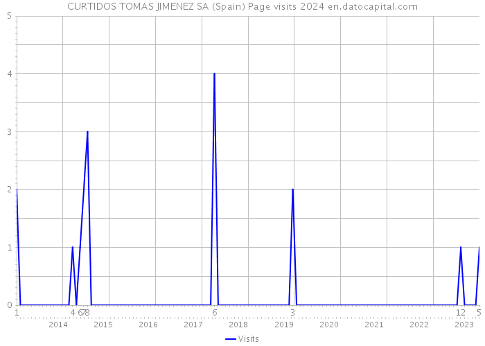 CURTIDOS TOMAS JIMENEZ SA (Spain) Page visits 2024 