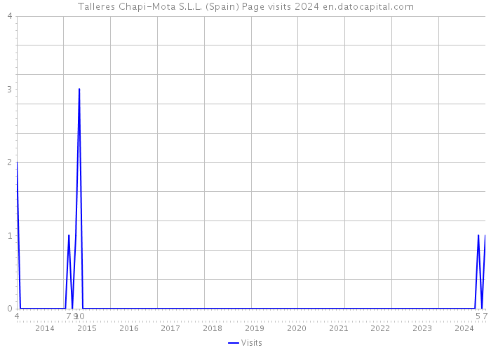 Talleres Chapi-Mota S.L.L. (Spain) Page visits 2024 