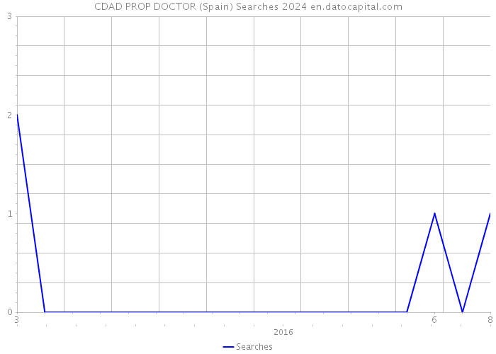 CDAD PROP DOCTOR (Spain) Searches 2024 