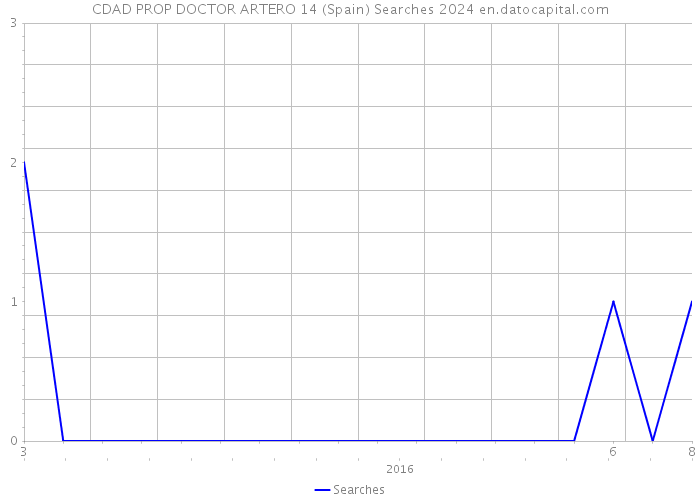 CDAD PROP DOCTOR ARTERO 14 (Spain) Searches 2024 