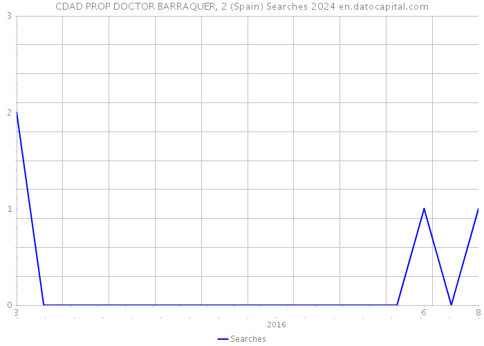 CDAD PROP DOCTOR BARRAQUER, 2 (Spain) Searches 2024 
