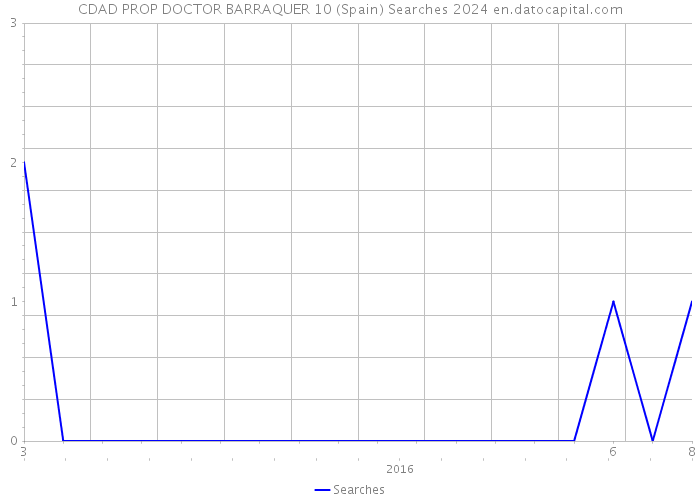 CDAD PROP DOCTOR BARRAQUER 10 (Spain) Searches 2024 