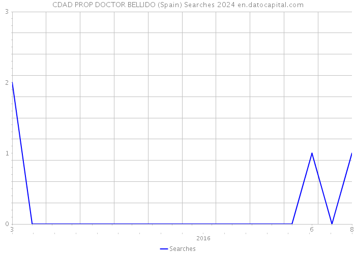 CDAD PROP DOCTOR BELLIDO (Spain) Searches 2024 