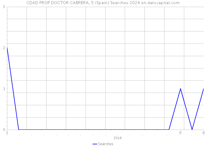 CDAD PROP DOCTOR CABRERA, 5 (Spain) Searches 2024 