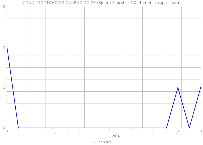 CDAD PROP DOCTOR CARRACIDO 25 (Spain) Searches 2024 