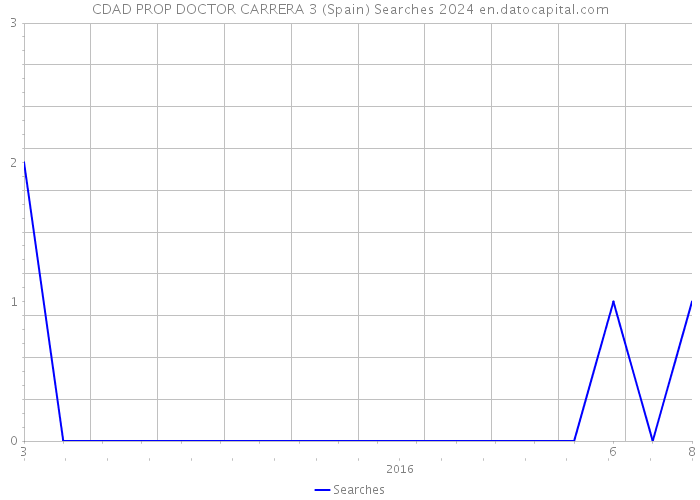 CDAD PROP DOCTOR CARRERA 3 (Spain) Searches 2024 