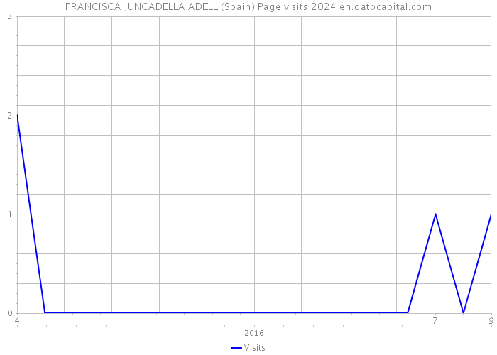 FRANCISCA JUNCADELLA ADELL (Spain) Page visits 2024 