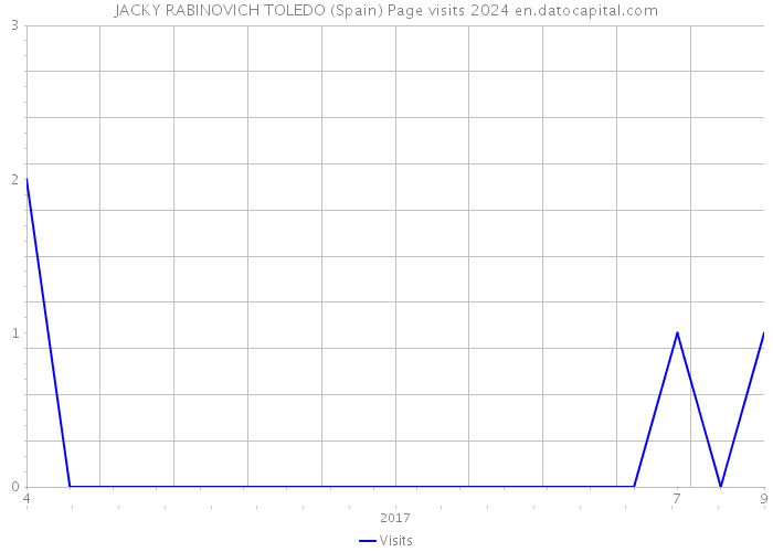 JACKY RABINOVICH TOLEDO (Spain) Page visits 2024 