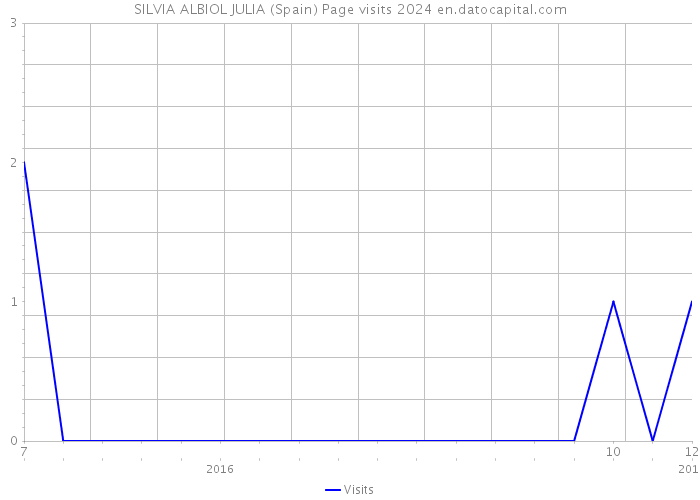 SILVIA ALBIOL JULIA (Spain) Page visits 2024 