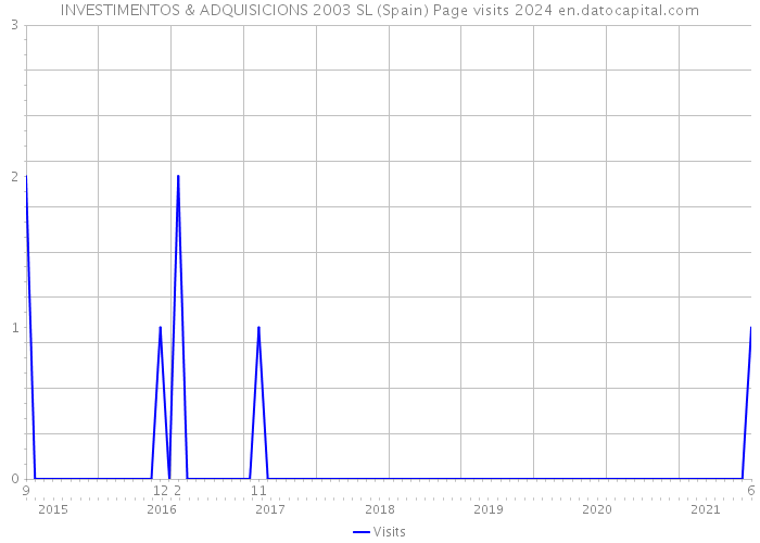 INVESTIMENTOS & ADQUISICIONS 2003 SL (Spain) Page visits 2024 