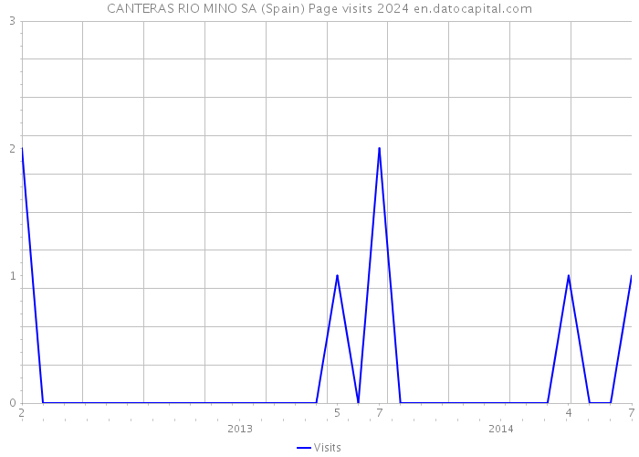 CANTERAS RIO MINO SA (Spain) Page visits 2024 