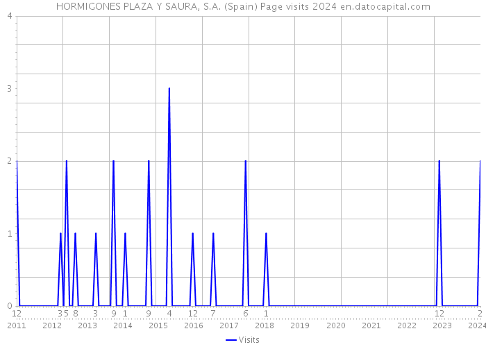 HORMIGONES PLAZA Y SAURA, S.A. (Spain) Page visits 2024 