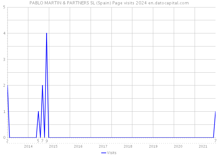 PABLO MARTIN & PARTNERS SL (Spain) Page visits 2024 