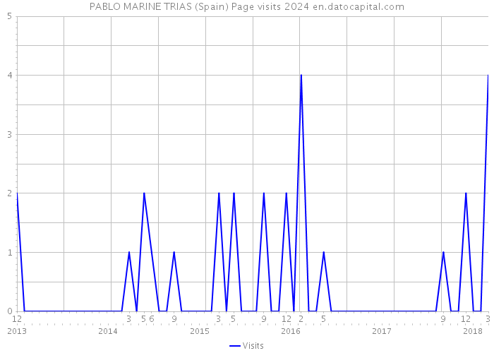 PABLO MARINE TRIAS (Spain) Page visits 2024 