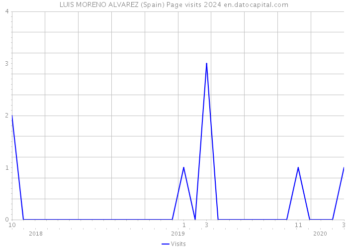 LUIS MORENO ALVAREZ (Spain) Page visits 2024 