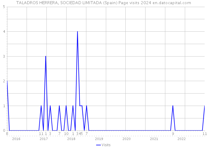 TALADROS HERRERA, SOCIEDAD LIMITADA (Spain) Page visits 2024 