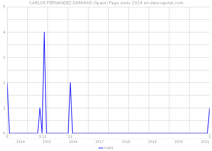 CARLOS FERNANDEZ DAMIANS (Spain) Page visits 2024 