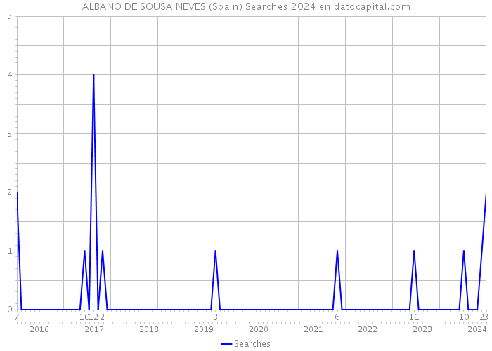ALBANO DE SOUSA NEVES (Spain) Searches 2024 