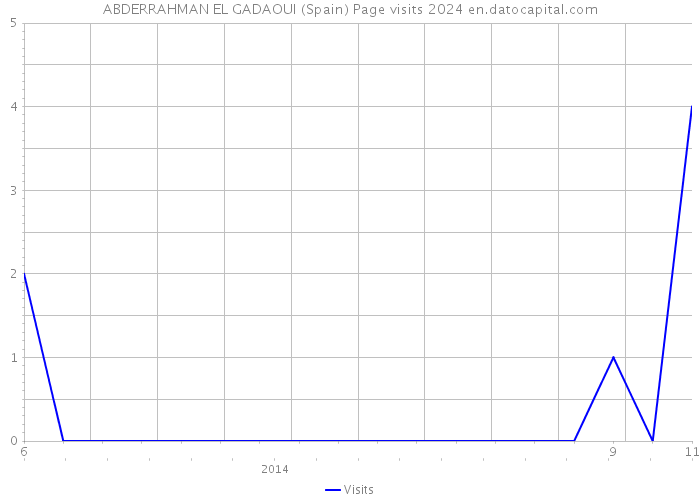 ABDERRAHMAN EL GADAOUI (Spain) Page visits 2024 