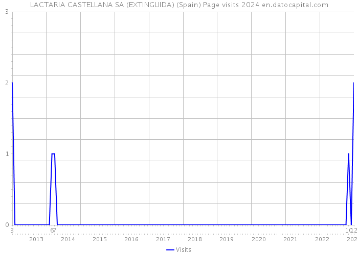 LACTARIA CASTELLANA SA (EXTINGUIDA) (Spain) Page visits 2024 
