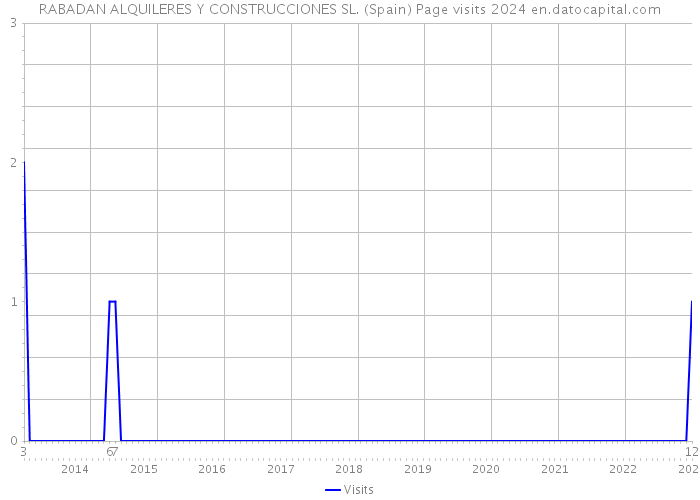 RABADAN ALQUILERES Y CONSTRUCCIONES SL. (Spain) Page visits 2024 