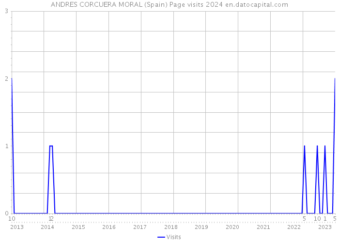 ANDRES CORCUERA MORAL (Spain) Page visits 2024 