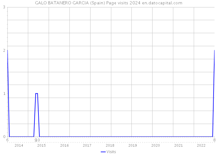 GALO BATANERO GARCIA (Spain) Page visits 2024 