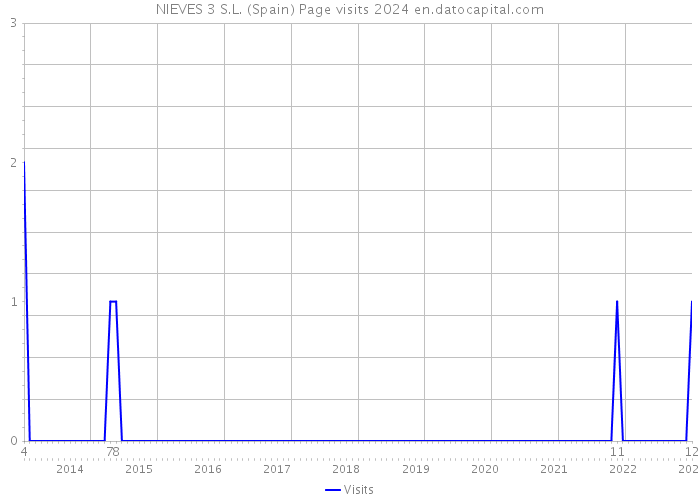 NIEVES 3 S.L. (Spain) Page visits 2024 