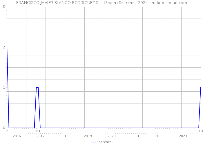 FRANCISCO JAVIER BLANCO RODRIGUEZ S.L. (Spain) Searches 2024 