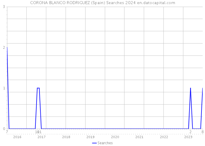 CORONA BLANCO RODRIGUEZ (Spain) Searches 2024 